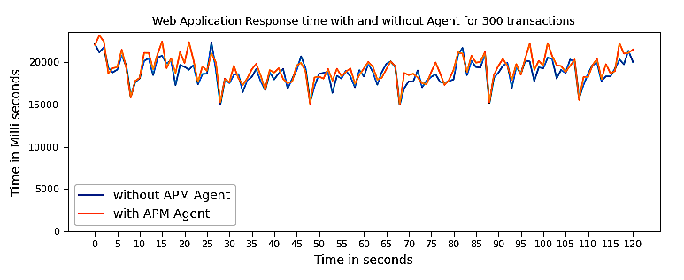显示对应用程序响应时间的影响的时间线图
