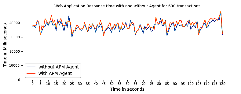 显示对应用程序响应时间的影响的时间线图
