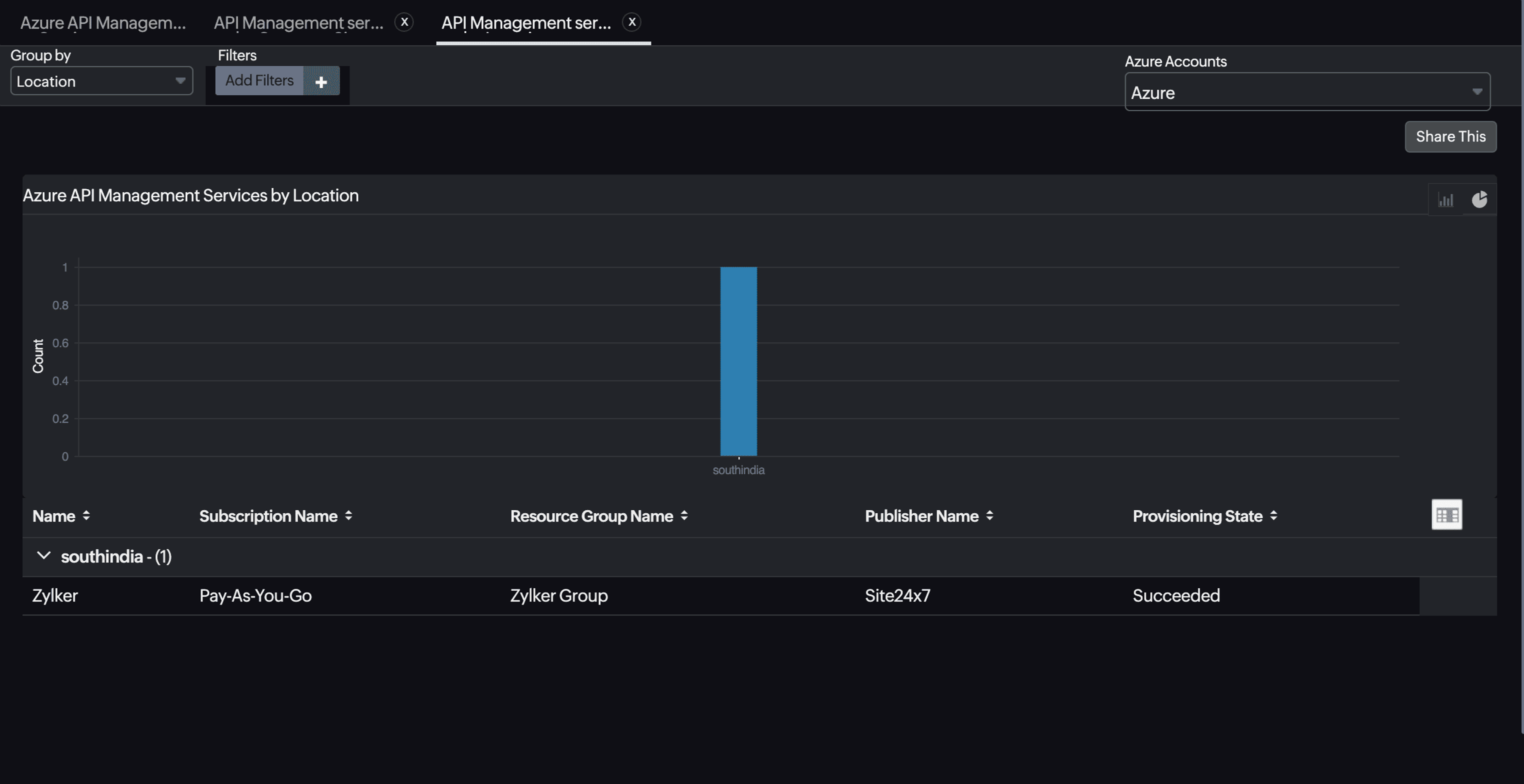 API Management Service Location Report API Management Service Location Report