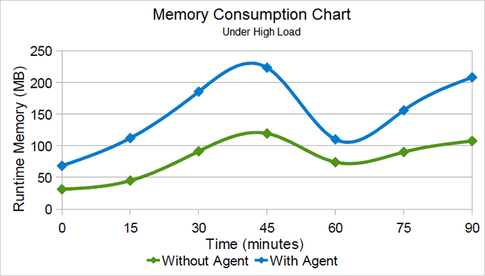 Memory consumption chart under high load