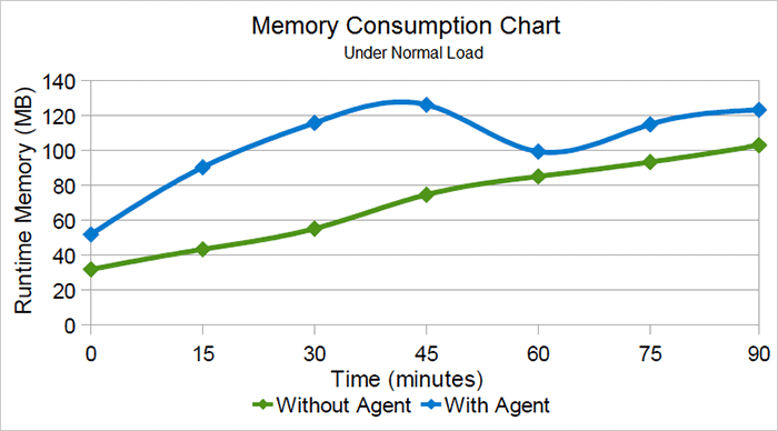 Memory consumption chart under normal load