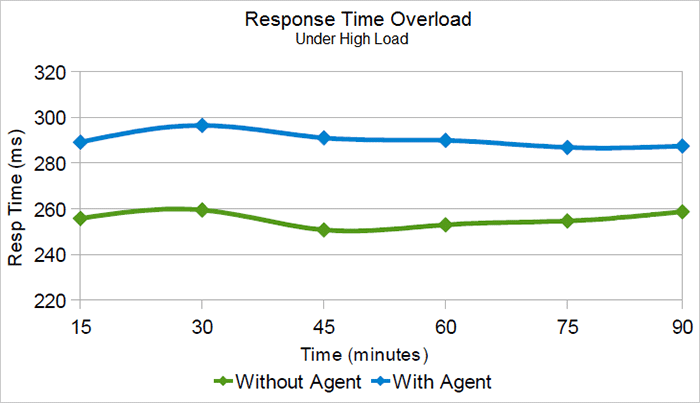 Response Time under high load