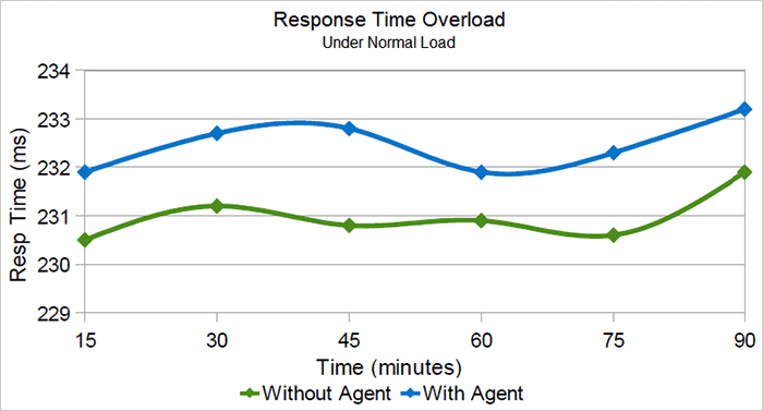 Response Time under normal load