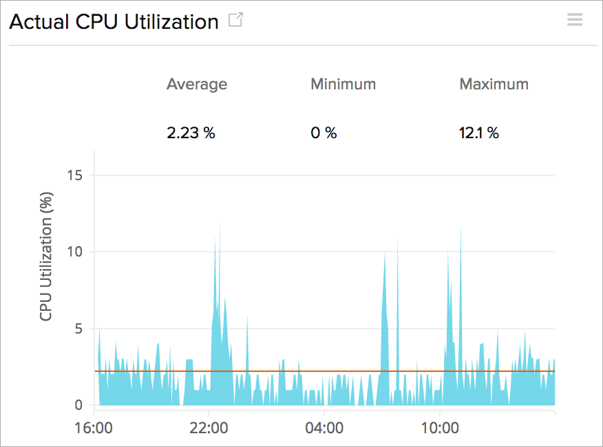 Actual CPU utilization