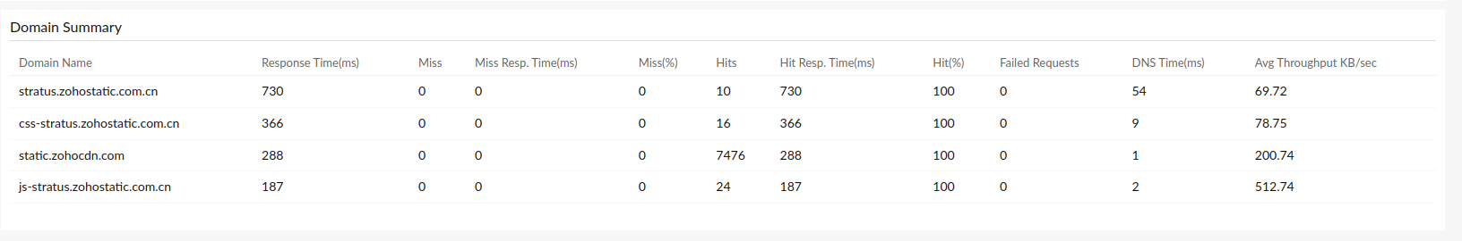 cdn-domain-summary 在域摘要部分查看大量详细信息。