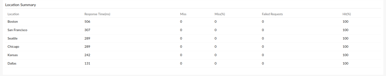 cdn-location-summary 了解基于位置的 CDN 性能详情