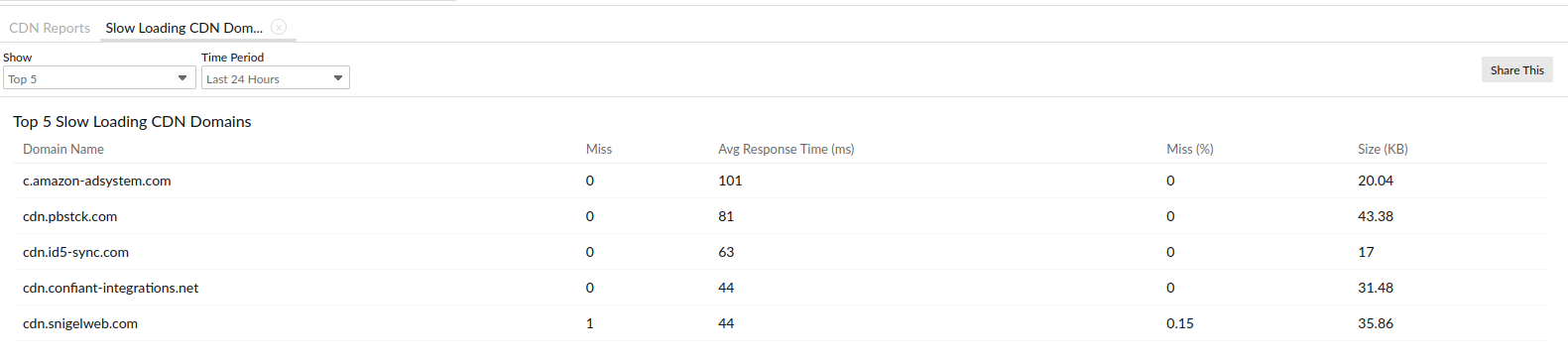 cdn-slow-loading-domains 查看加载缓慢的 CDN 域。