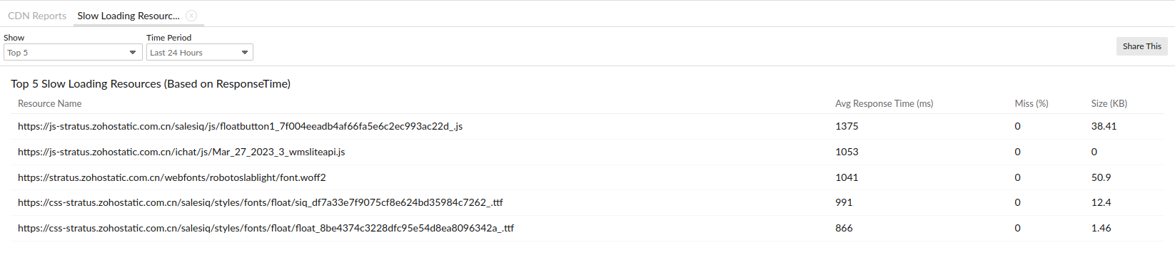 cdn-slow-loading-time-based 查看响应时间较高的域。