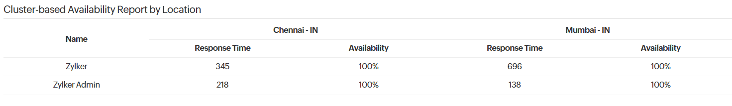 Cluster availability report 集群可用性报表