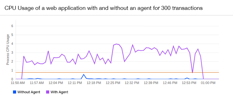 cpu-usage-300 显示 CPU 使用率影响的时序图