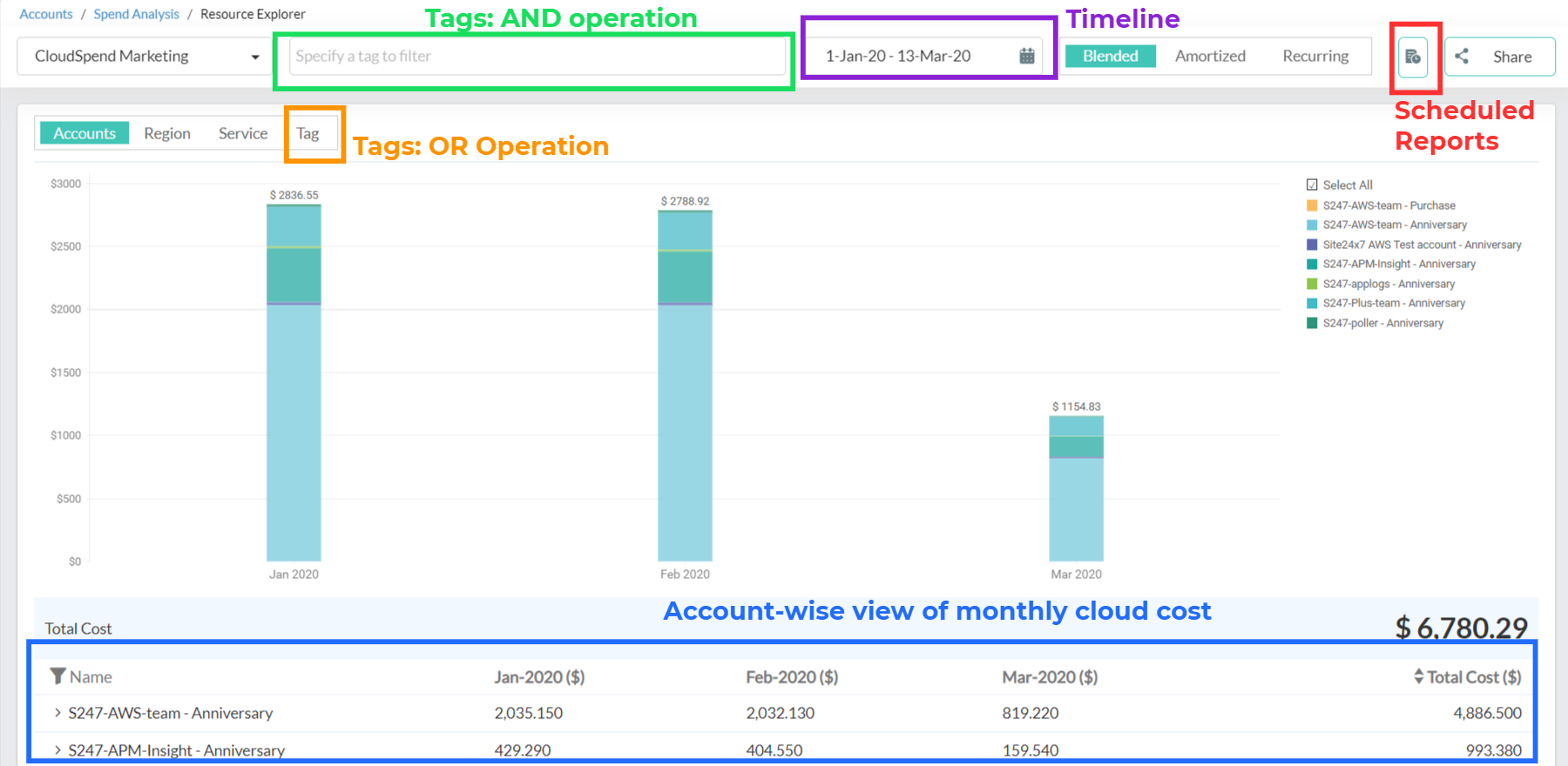 Account splitup view of cloud cost
