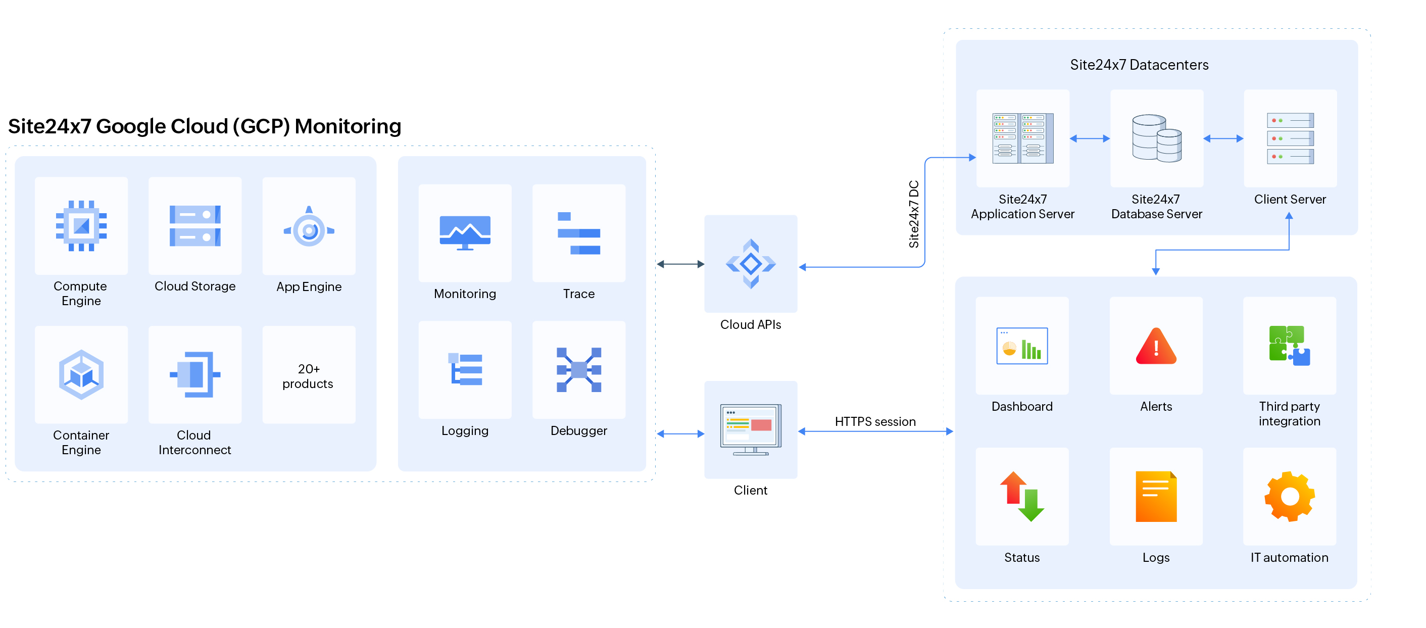 GCP 监控架构 Google Cloud 监控数据收集方式