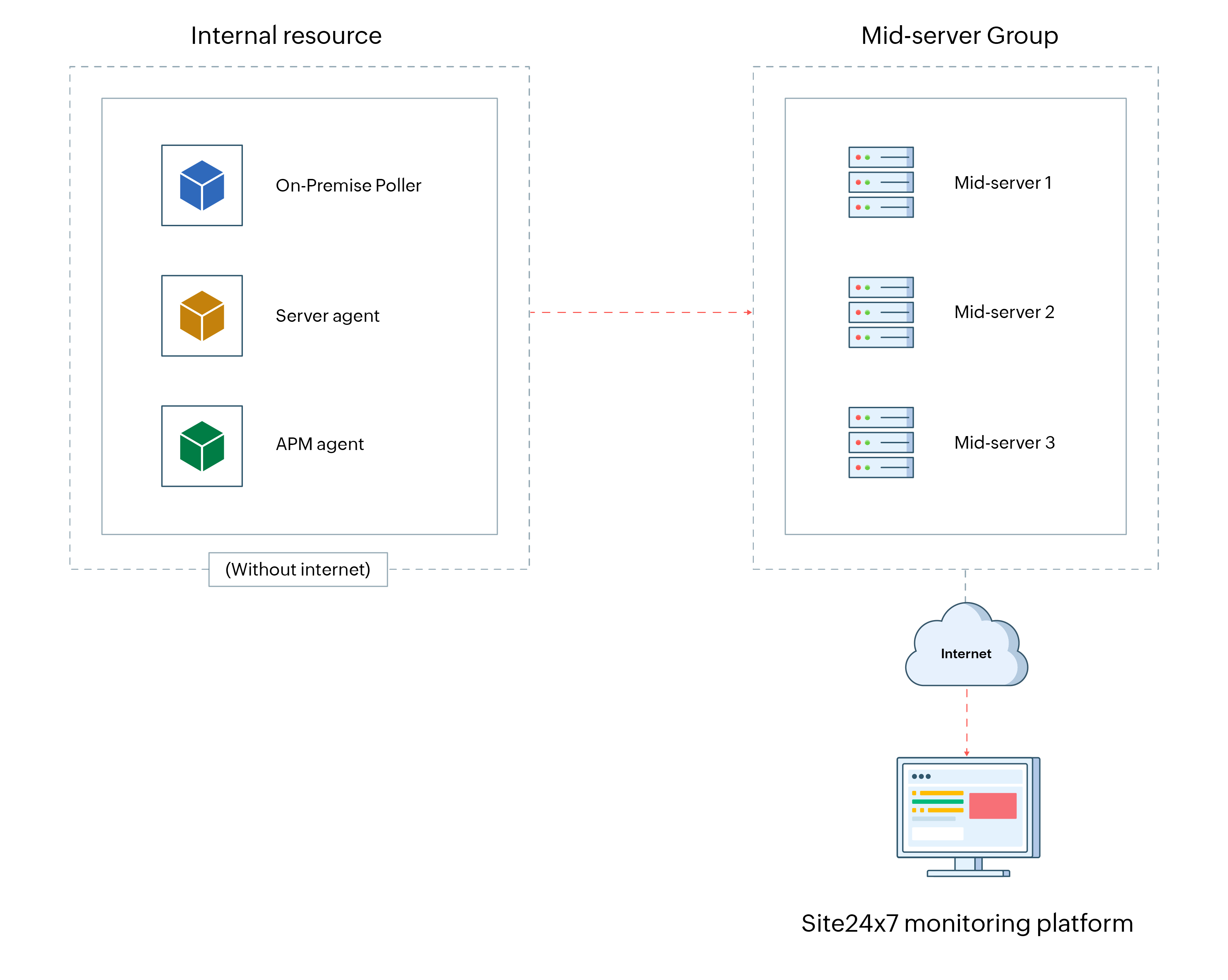 Mid-server group architecture Mid-server 组架构
