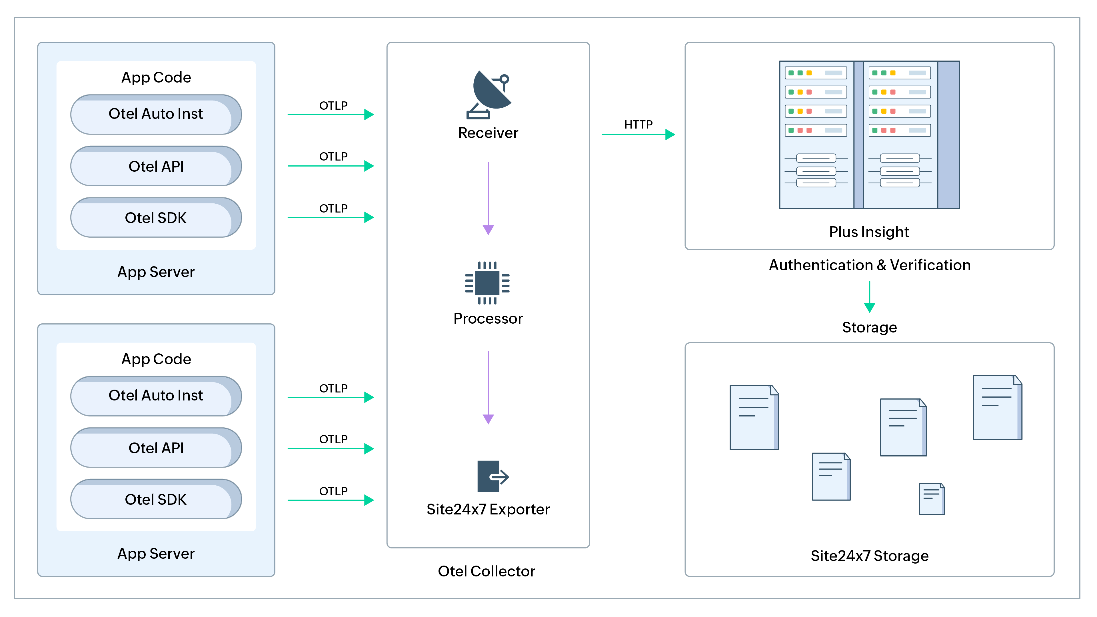 otel-working OpenTelemetry 工作原理