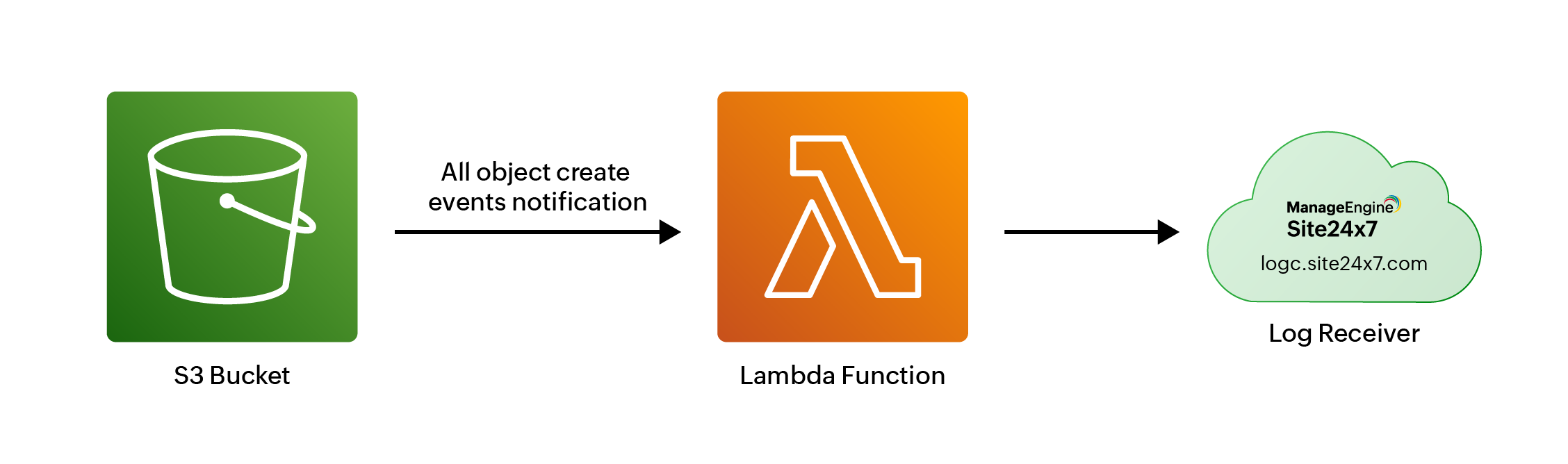 S3 存储桶 Lambda 函数