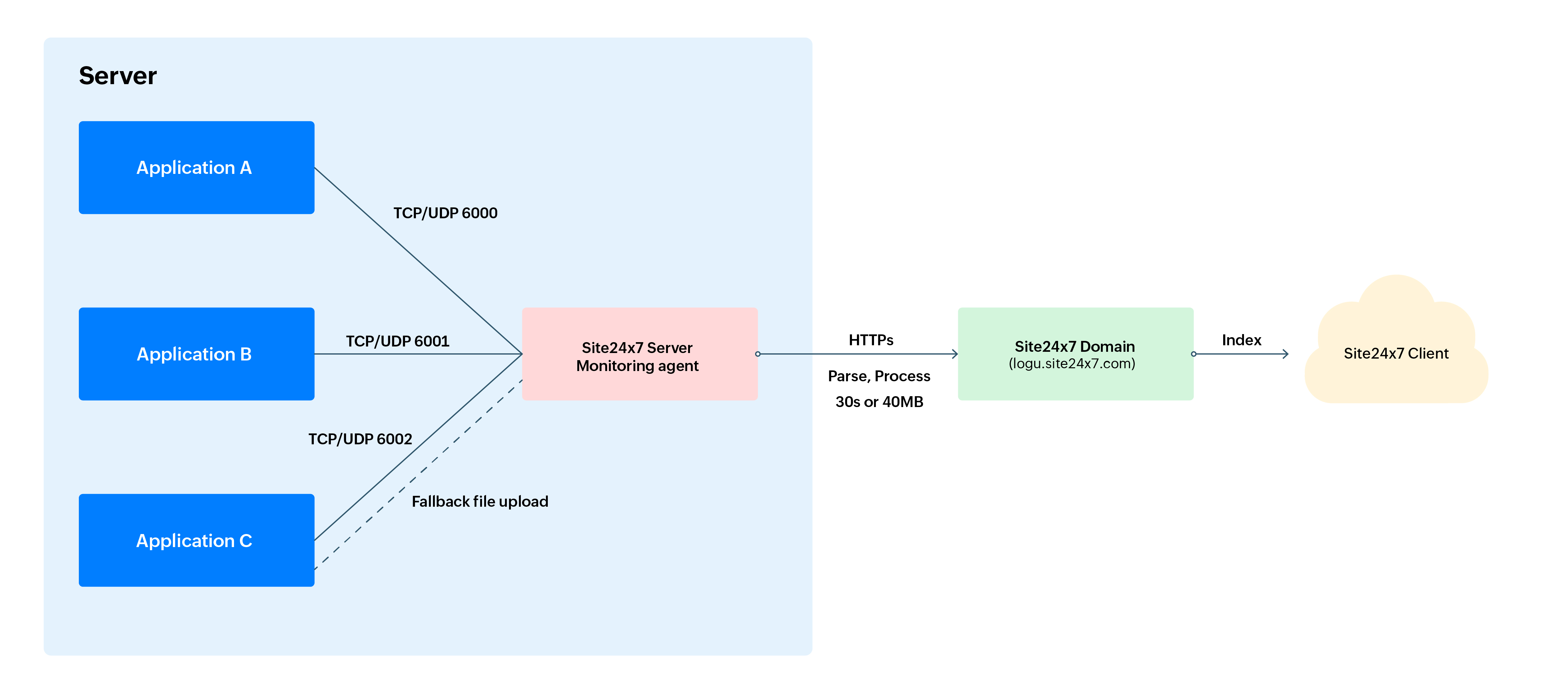 TCP 或 UDP 架构图 TCP 或 UDP 架构图