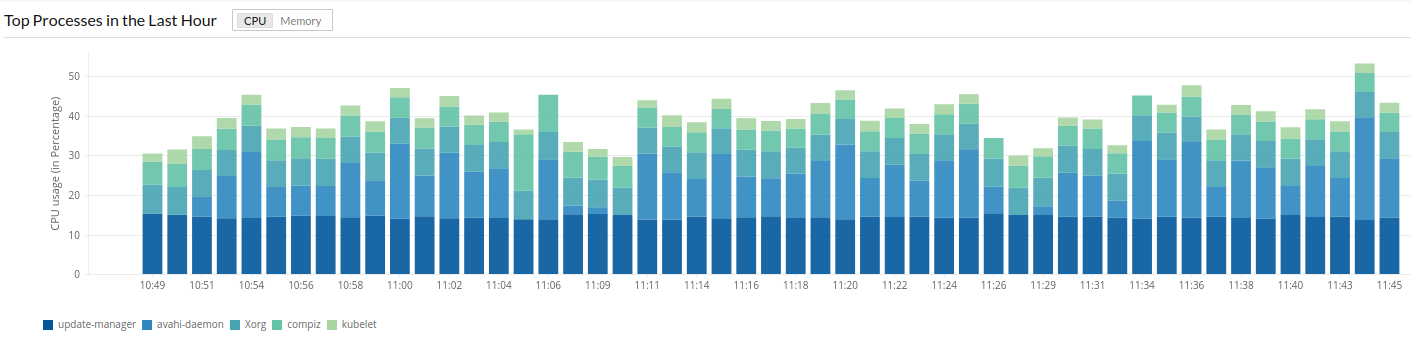 top-process-chart Top 进程图表