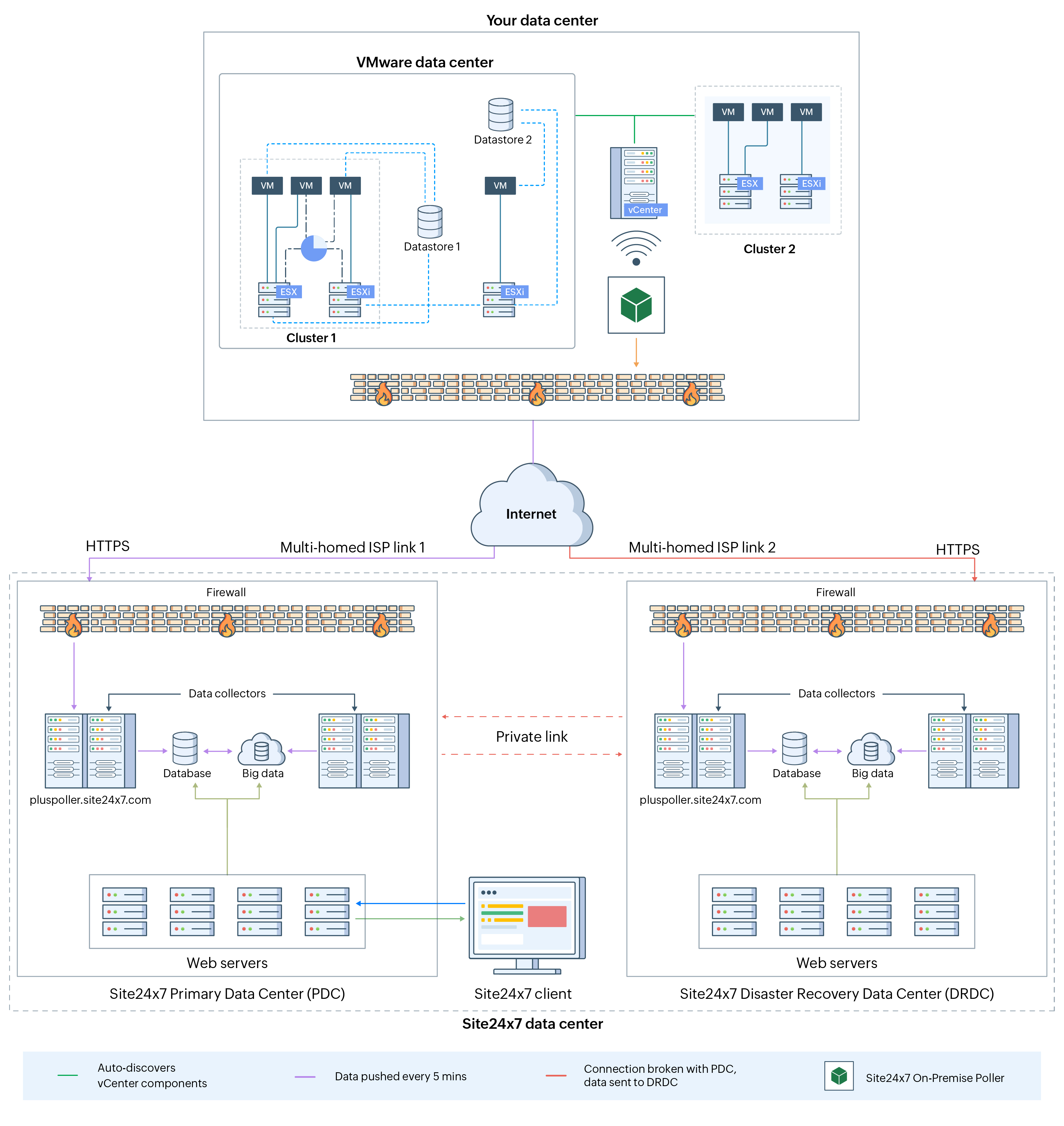 VMware 架构图